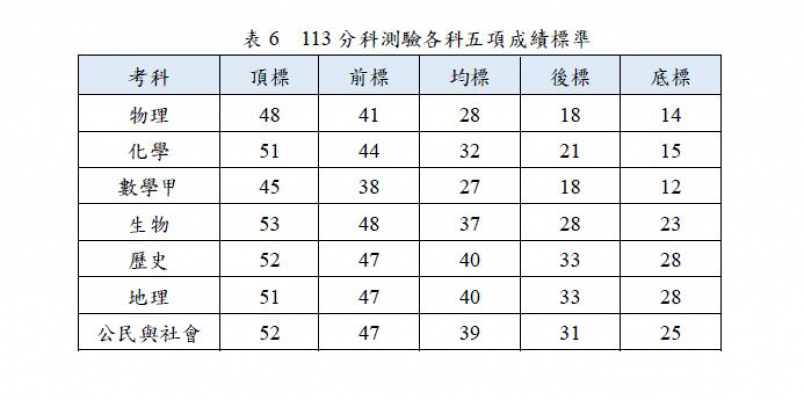 113分科測驗 各科五項成績標準。（圖／大考中心提供）
		