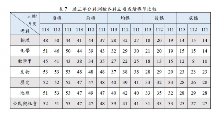 近三年分科測驗各科五項成績標準比較。（圖／大考中心提供）
		